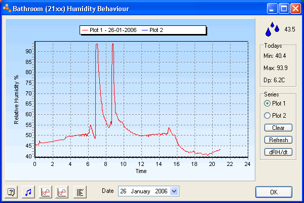Humidity Graph